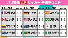 【女子サッカー順位表】開催国や前回女王が勝利　日本は逆転負けでC組3位発進