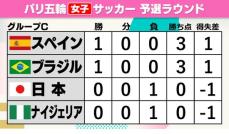 日本はFIFAランク1位・スペインに逆転負け 初戦終えグループ3位【パリ五輪/女子サッカー】