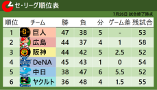 【セ・リーグ順位表】阪神が3位に浮上　敗れたDeNAが4位に転落