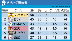 【パ・リーグ順位表】ソフトバンクが初回に2本の2ランで主導権握り勝利　日本ハムと西武は引き分け　ロッテは大量安打で勝利