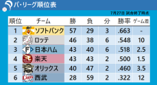 【パ・リーグ順位表】2位ロッテが3位日本ハムとの差を広げる　西武は武内が6勝目