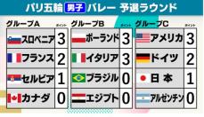 【男子バレー順位表】予選リーグ第1試合が終了　開催国フランスが白星発進　グループC日本は3位