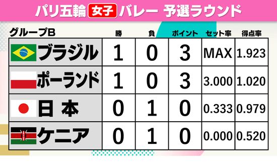 【女子バレー】第1試合終え日本は3位スタート　ブラジルがケニアにストレート勝ち