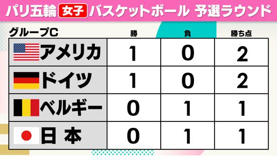 【女子バスケ順位表】日本は8連覇狙うアメリカに初戦黒星でグループ4位発進