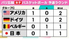 【女子バスケ順位表】日本は8連覇狙うアメリカに初戦黒星でグループ4位発進