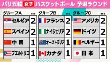 【女子バスケ順位表】東京五輪銀の日本は金・アメリカに初戦で敗れ4位スタート　全チームが第1試合終了