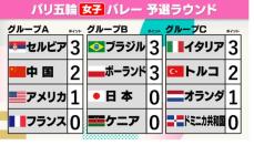 【女子バレー順位表】全チームが1試合終了　日本は3位発進　世界ランク1位イタリアはストレート勝ちの首位