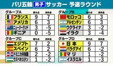 【男子サッカー順位表】日本が無失点3連勝で首位通過　予選リーグが終了