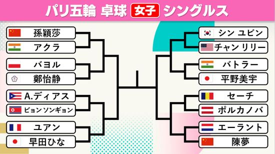 【卓球】女子シングルス　ベスト16のトーナメント出揃う　平野美宇・早田ひながともにストレート勝ちで16強入り　3回戦に挑む