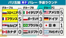 【男子バレー順位表】日本が敗れたドイツがアメリカに敗れる　スロベニアとフランスが8強入り