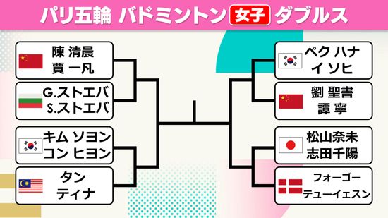 【バドミントン】女子ダブルス　決勝トーナメント出揃う　日本はシダマツペアが準々決勝でデンマークと対戦