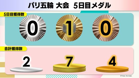 【大会5日目】柔道・永瀬貴規が史上初の快挙で金メダル獲得　日本はメダルランキングで1位キープ