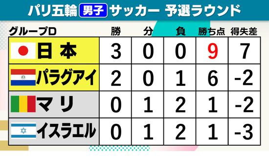 【サッカー男子】3連勝の日本が首位通過　初戦日本に5対0で敗戦したパラグアイが2連勝で準々決勝へ