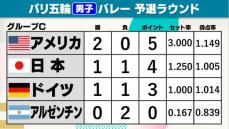 【男子バレー】日本がアルゼンチン下し2位浮上　準々決勝への条件は？　次戦はここまで全勝のアメリカ