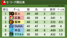 【セ・リーグ順位表】2位・広島が首位・巨人と1差　阪神が6連勝