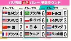 【女子バレー】日本はストレート負けで2連敗　準々決勝進出は厳しいものに…　ブラジル＆ポーランドが準々決勝進出が決定