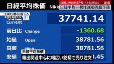 日経平均、一時1300円超下落　追加利上げによる急速な円高影響【中継】