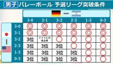 【男子バレー】日本の予選突破条件は？　最終戦3ポイント取れば首位通過　負けても2位通過の可能性