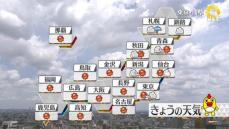 【天気】東北～九州は晴れ　北海道は曇りや雨