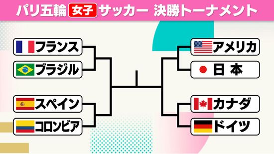 【サッカー女子】8強が出そろう　日本はアメリカと対戦　勝ち点6減点のカナダが3連勝で準々決勝進出