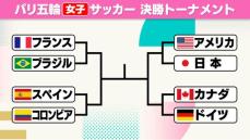 【サッカー女子】8強が出そろう　日本はアメリカと対戦　勝ち点6減点のカナダが3連勝で準々決勝進出
