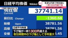 日経平均急落…一時1300円超　日銀“追加利上げ”などで円高…「転換点」見方も