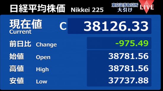 日経平均975円安　終値3万8126円