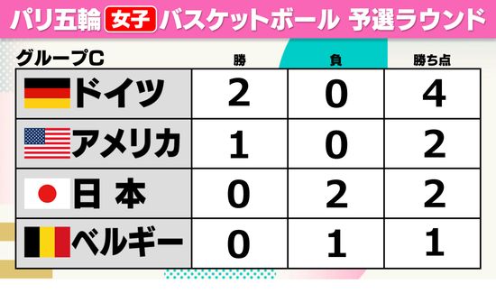 【女子バスケ】2連敗の日本は敗退危機　次戦ベルギー戦は“勝利が絶対条件”