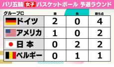 【女子バスケ】2連敗の日本は敗退危機　次戦ベルギー戦は“勝利が絶対条件”