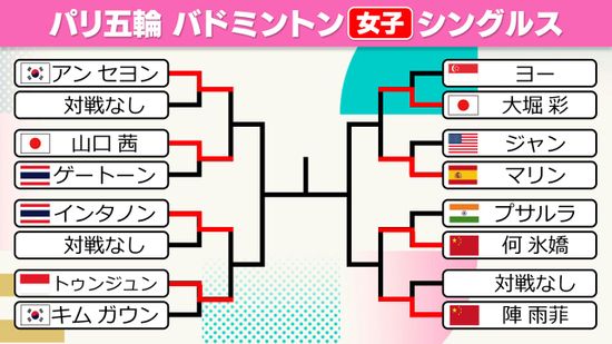 【バドミントン】日本勢2選手が準々決勝進出　山口茜は世界1位と大堀彩はリオ金と対戦