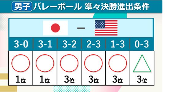 【男子バレー】準々決勝進出の条件は？  アメリカ戦で1セットでも取れば突破　試合前に突破決定の可能性も