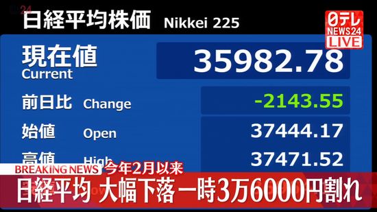 【速報】日経平均株価が大幅下落　今年2月以来の3万6000円割れ