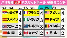 【女子バスケ順位表】日本が2連敗で“敗退危機”　アメリカや開催国フランスなどが準々決勝進出決定 全チーム残り1試合