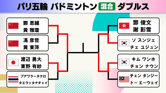 【バドミントン】混合ダブルス“ワタガシ”ペアは世界ランク1位に敗北　3位決定戦に挑む