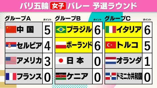 【女子バレー】日本の準々決勝進出に超崖っぷち　次戦は3－0勝利が絶対条件　他国の結果次第
