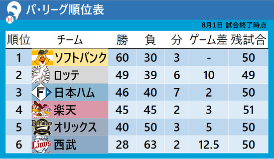 【パ・リーグ順位表】西武がNPBワースト同一カード14連敗　ソフトバンクは両リーグ最速60勝