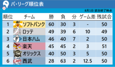 【パ・リーグ順位表】西武がNPBワースト同一カード14連敗　ソフトバンクは両リーグ最速60勝