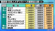 パリ五輪　メダリストへ贈られる「報奨金」　競技別に比較　最も高い競技は？