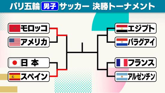 【サッカー男子】日本が準々決勝敗退　スペインとモロッコがベスト4入り