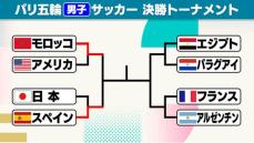 【サッカー男子】日本が準々決勝敗退　スペインとモロッコがベスト4入り