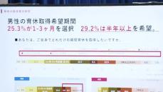 若い男性の8割以上が育休希望……企業は人材確保のためにも環境整備が必須