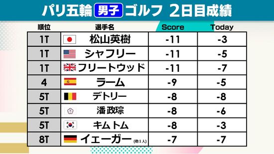 【男子ゴルフ】松山英樹が2日目を終え首位タイ　前回金のシャフリーらと並び通算11アンダー　中島啓太は2アンダーで30位タイ