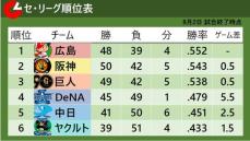 【セ・リーグ順位表】阪神8連勝で2位浮上 4連敗の巨人は3位転落 広島が首位キープ