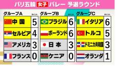 【女子バレー】日本はケニアに3－0ストレート勝利も…“準々決勝進出は困難”　翌日アメリカの0－3敗退が条件