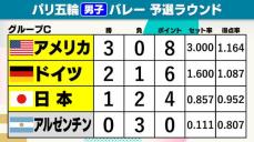 【男子バレー】日本は1勝2敗で3位も準々決勝進出　アメリカが3連勝で首位突破　前回銅アルゼンチンが3連敗で敗退