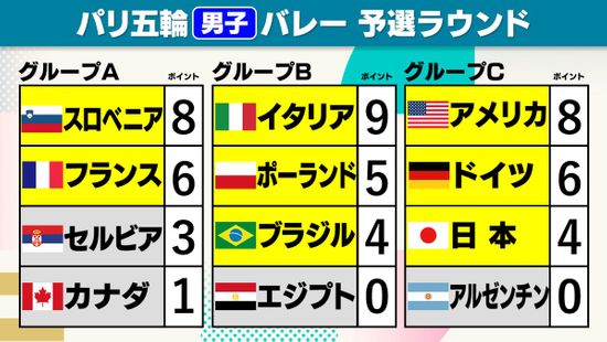 【男子バレー】予選全日程が終了　イタリアが3連勝でグループB首位　3位通過の日本と準々決勝で激突