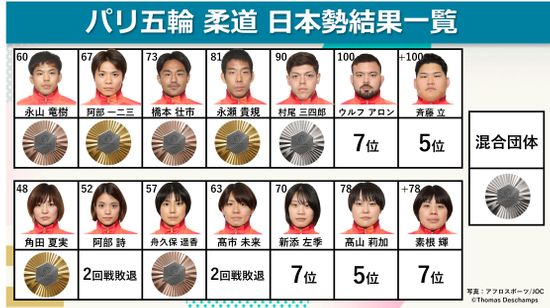 【柔道】日本勢は金『3』、銀『2』、銅『3』　東京五輪から金メダル6つ減少