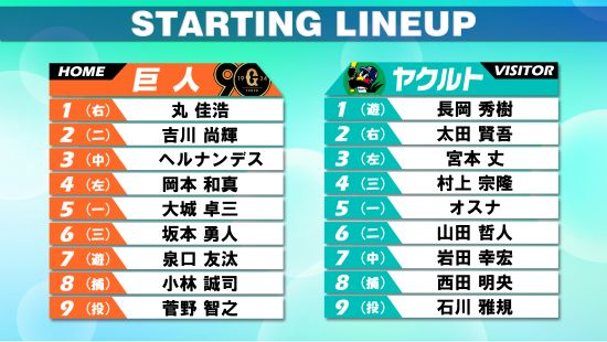 【スタメン】菅野智之と石川雅規の投げ合い　前日胸部に打球あたったヤクルト木澤尚文はベンチメンバー