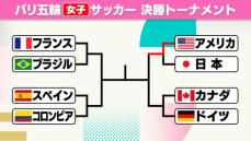 【サッカー女子】“惜敗”日本は延長戦の末アメリカに敗戦　3大会ぶりのメダル獲得ならず