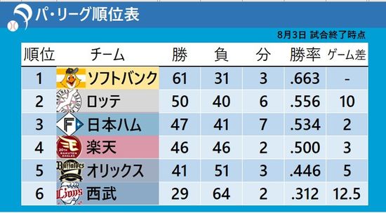 【パ・リーグ順位表】逆転勝ちの3位日本ハムが2位とのゲーム差を2に　オリックスは連敗「10」でストップ